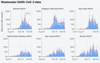 SARS-CoV-2 wastewater epidemiology